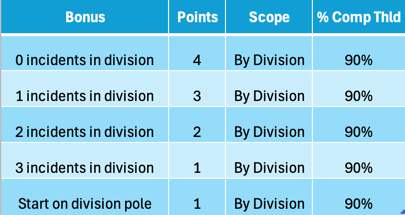 Bonus scoring